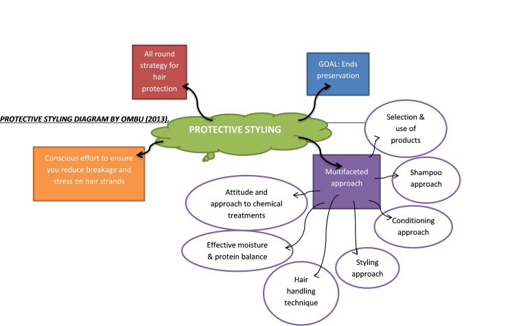 Spider Diagram of My Understanding of Protective Styling
